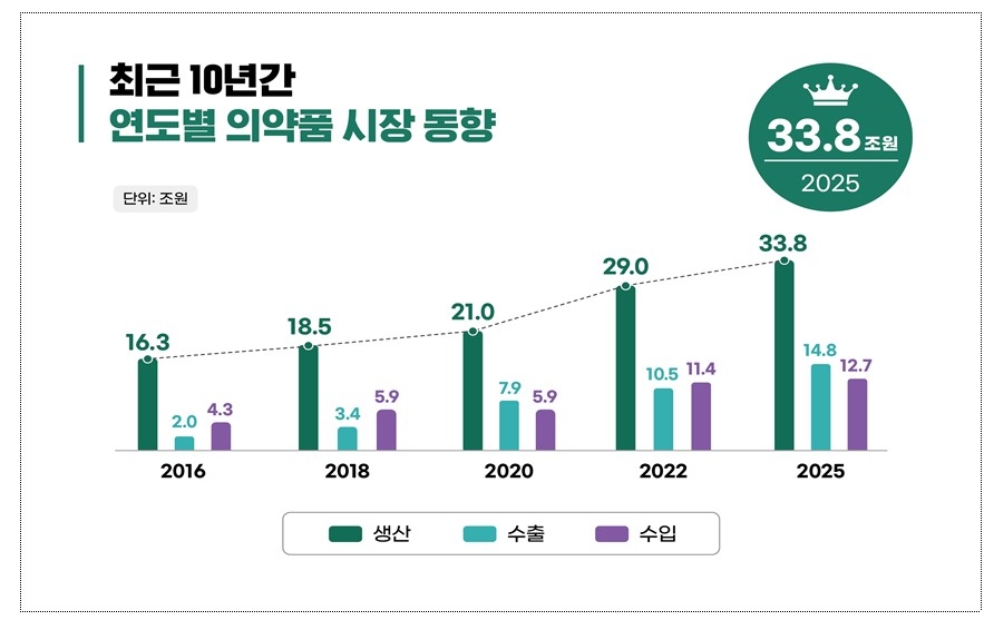 '셀트리온' 업계 최초 연간 생산 3조 돌파... 최대 수입국 美→ 덴마크... - 뉴스 썸네일 이미지
