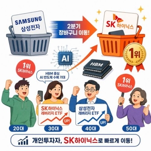 SK하닉, 삼전 밀어내고 세대 전체 순매수 1위…3040 레버리지 ‘집중’