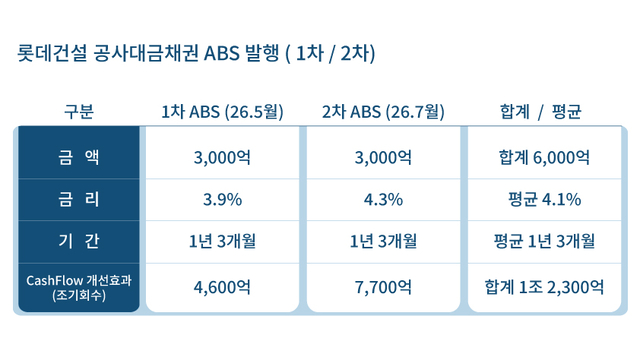 롯데건설 1·2차 공사대금채권 ABS 발행 표 [롯데건설 제공]