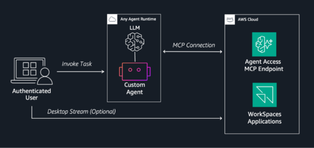 AI 에이전트의 아마존 워크스페이스 애플리케이션 연동 아키텍처. AWS 제공
