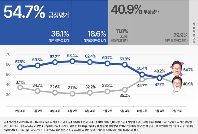 [한국사회여론연구소(KSOI) 제공 자료 갈무리]