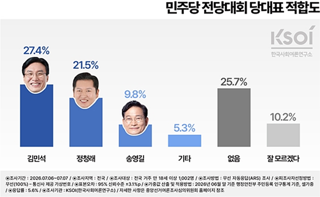 [한국사회여론연구소(KSOI) 제공 자료 갈무리]