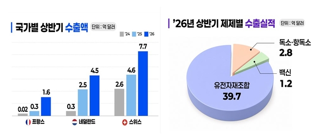 바이오의약품 수출 현황. 식품의약품안전처 제공
