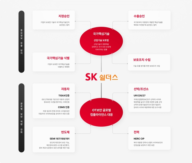SK쉴더스가 컨설팅하는 통합 보안 요건. SK쉴더스 제공