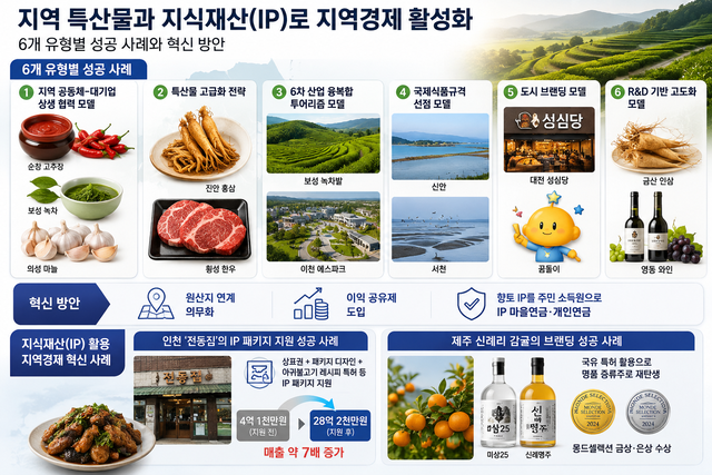 지역 자원의 고부가가치 IP화 성공사례를 챗GPT로 그린 이미지.
