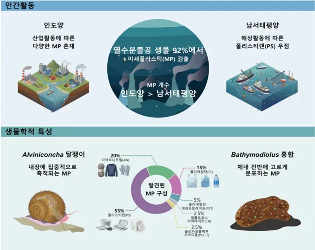 열수분출공 미세플라스틱 생물 축적 양상과 결정 요인 모식도. 생명연 제공.
