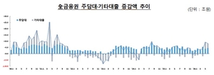“빚투·사내대출 영끌 조심” 주담대 4.5조 ‘껑충’…당국 “대출계획 다시 짜라”