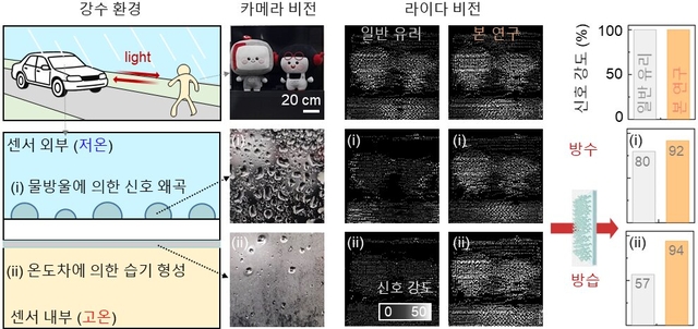 악천후에서 발생하는 라이다 신호 저하 문제를 보여주는 개념도. GIST 제공.
