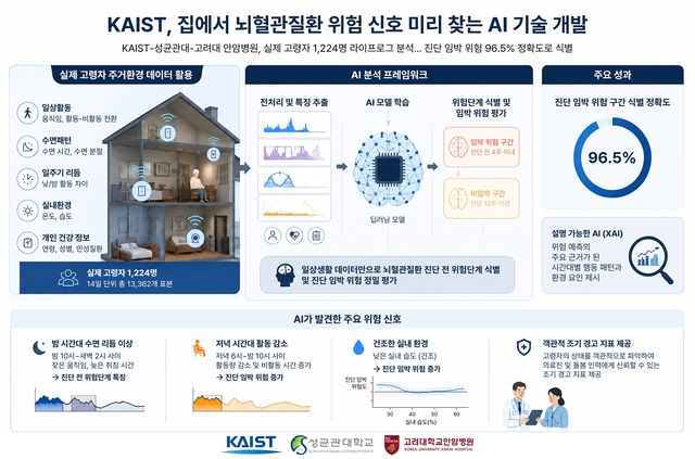 집에서 뇌혈관질환 위험 신호를 미리 파악하는 AI 기술 개념도를 AI로 만든 이미지. KAIST 제공.
