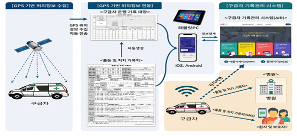 구급차 기록관리 시스템 흐름도. 복지부 제공