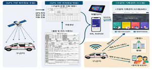 ‘가짜 구급차’, GPS로 잡아낸다…구급차 ‘대기 요금’ 신설