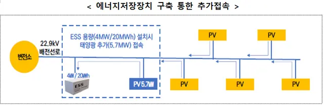 에너지저장장치 구축 통한 추가접속. 기후에너지환경부 제공
