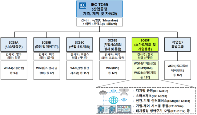 국제전기기술위원회 산업자동화위원회(IEC TC65)’ 산하에 신설되는 ‘스마트제조 표준화위원회(SC65F)’의 조직도. 산업통상자원부 제공.