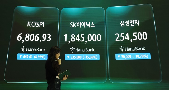 코스피가 약 9% 급락하며 7,000선(7천피)을 내준 13일 서울 중구 하나은행 본점 딜링룸에 코스피와 SK하이닉스, 삼성전자 주가가 표시돼 있다. 이날 코스피는 669.01포인트(8.95%) 내린 6,806.93으로 거래를 마쳤다. SK하이닉스와 삼성전자는 15%와 10%대의 낙폭을 기록했다. [연합뉴스]