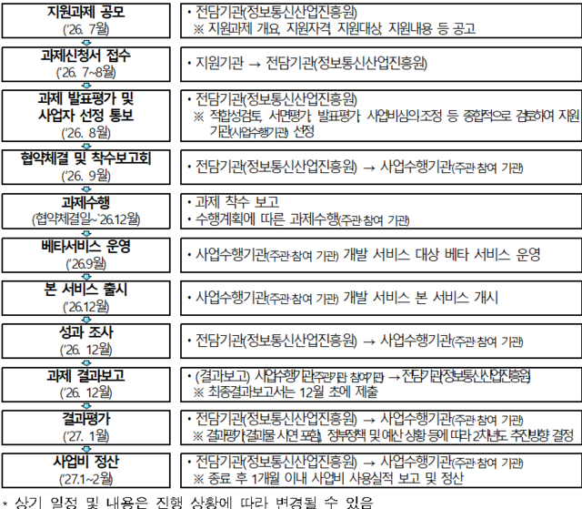 모두의 AI 프로젝트 추진절차 및 일정. 과기정통부 제공