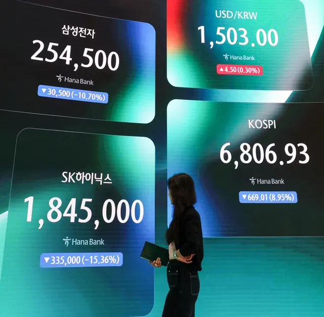 코스피가 약 9% 급락하며 7000선을 내준 13일 서울 중구 하나은행 본점 딜링룸에 코스피, SK하이닉스, 삼성전자 종가가 표시되고 있다.