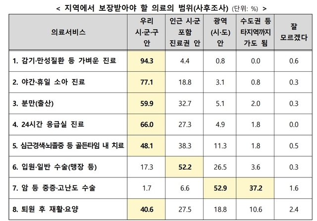 ‘지역에서 보장받아야 할 의료의 범위’ 조사 결과. 보건복지부 제공