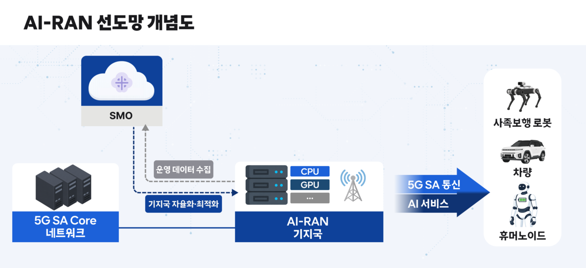 SKT, AI-RAN 선도망 구축 사업 착수...피지컬 AI 서비스 실증 - 뉴스 썸네일 이미지
