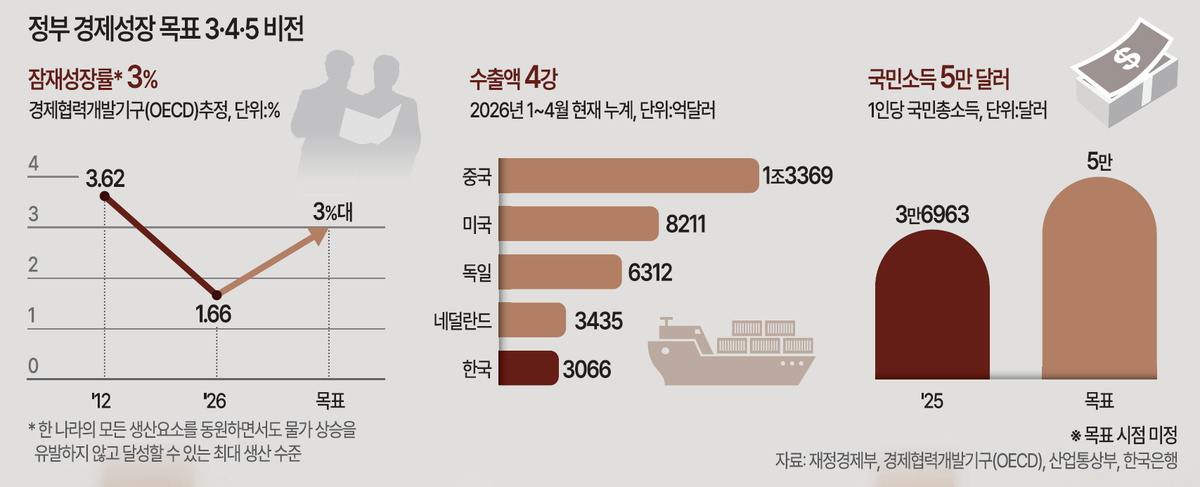 [기획] ‘MB 747’ 버금가는 ‘李 345’… 성장·소득, 반도체에 달렸다