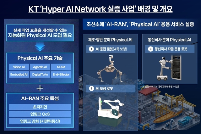 하이퍼 AI 네트워크 실증사업 배경 및 개요. KT 제공