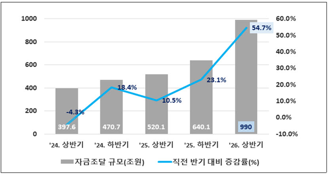반기별 단기사채 발행 현황. [한국예탁결제원 제공]
