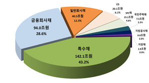 상반기 채권·CD 전자등록발행 328조…전년비 4.6%↑
