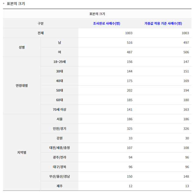 여론조사 표본의 크기(사진=중앙선거여론조사심의위원회  캡처)