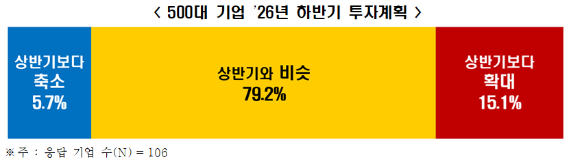 대기업 4곳 중 1곳 “3년 내 지방투자 확대 검토”