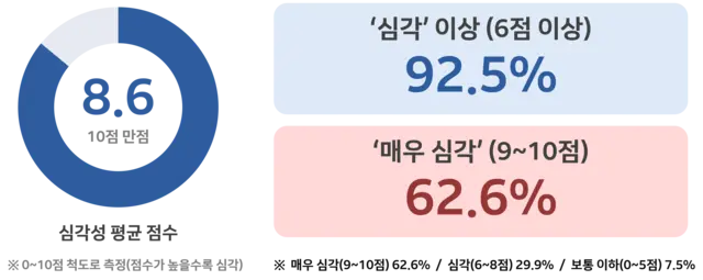 핵심기술 해외유출 부정적 영향 심각성 평가. 경총 제공