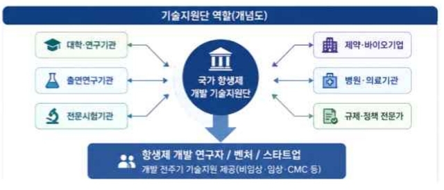 분산인프라 연계형 항생제 개발 기술지원단 역할 개념도. 질병관리청 제공