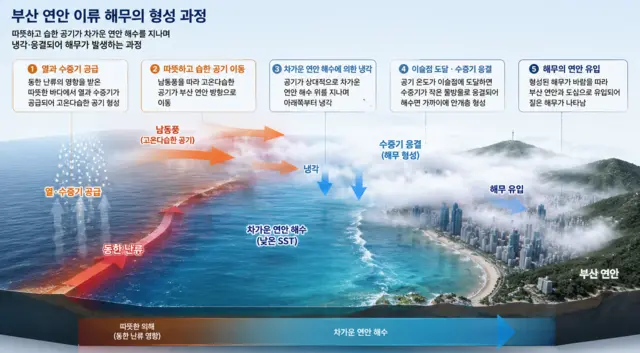 지난 7일 부산 해운대 일대에서 생긴 ‘이류 해무’ 형성 과정을 인공지능(AI)로 생성한 이미지. KIOST 제공.