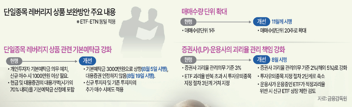 [기획] 보완책도 요지부동… 코스피·정치 뒤흔든 ‘레버리지 ETF’