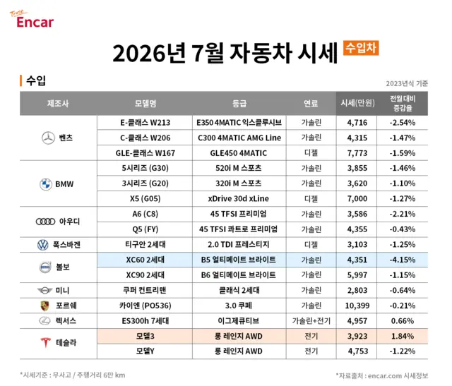 엔카 ‘2026년 7월 수입차 시세’. 엔카 제공