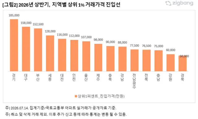 2026년 상반기 지역별 상위 1% 거래가격 진입선. [직방 제공]

