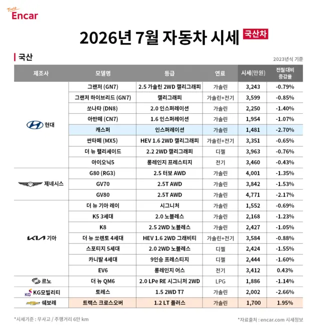 엔카 ‘2026년 7월 국산차 시세’. 엔카 제공