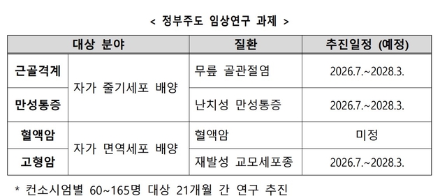 국내 다기관 임상연구 추진 질환. 보건복지부 제공