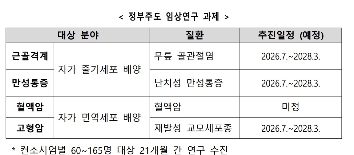 “해외원정 대신 국내서 치료”…무릎골관절염 등 4개 질환 임상연구 착수