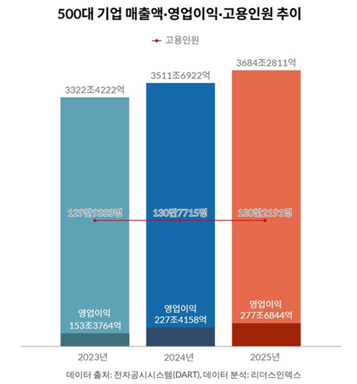 삼전닉스 호조에도 대기업 고용 정체…2년새 0.2%↑