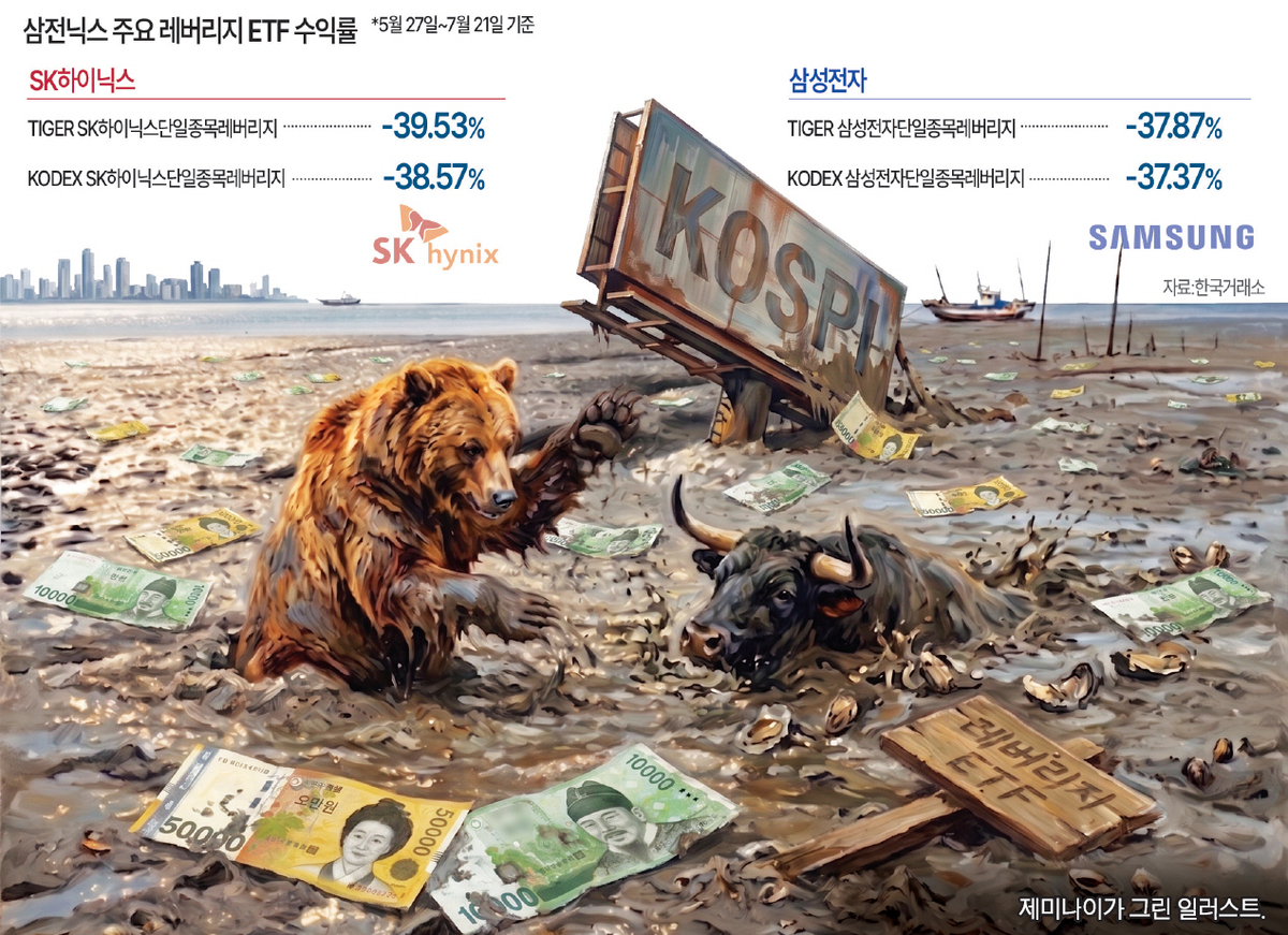 [기획] 美 원정투자 2배 폭증… ‘삼전닉스 레버리지’ 집·산토끼 다 놓쳤다
