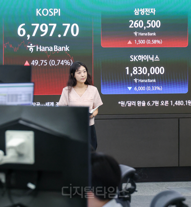 서울 중구 하나은행 딜링룸 전광판에 22일 코스피, SK하이닉스, 삼성전자 종가가 표시되고 있다. 이날 코스피는 전장보다 49.75포인트 오른 6797.70, 코스닥은 2.25포인트 내린 751.09로 마감했다.