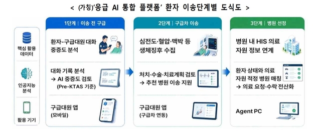 ‘응급 AI 통합 플랫폼’(가칭) 환자 이송단계별 도식도. 보건복지부 제공