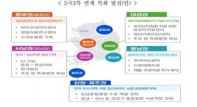 5극3특 연계 특화 발전(안). 보건복지부 제공