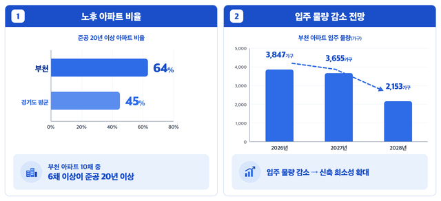 출처= 부동산R114, 부동산인포