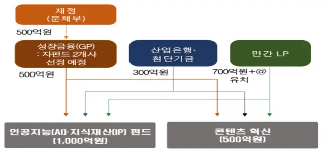 'K-컬처 밸류업 펀드' 인포그래픽. 문체부 제공
