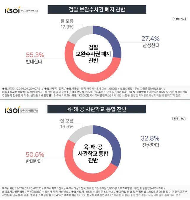 [한국사회여론연구소(KSOI) 제공 자료 갈무리]