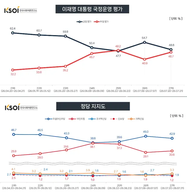 한국사회여론연구소(KSOI)가 지난 20~21일 전국 성인 1000명에게 무선 전화ARS 방식으로 실시한 뒤 22일 공표한 정례여론조사 7월 4주차 중 이재명 대통령 국정운영 평가 및 정당지지도 추이 설문결과 그래프. 자세한 사항 중앙선거여론조사심의위원회 홈페이지 참조. [한국사회여론연구소(KSOI) 제공 자료 갈무리]