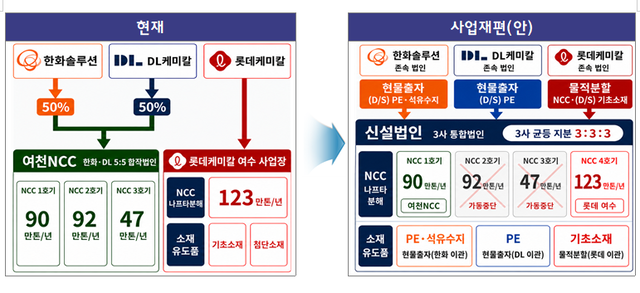여수 1호 사업재편 계획 주요 내용. 산업통상부 제공