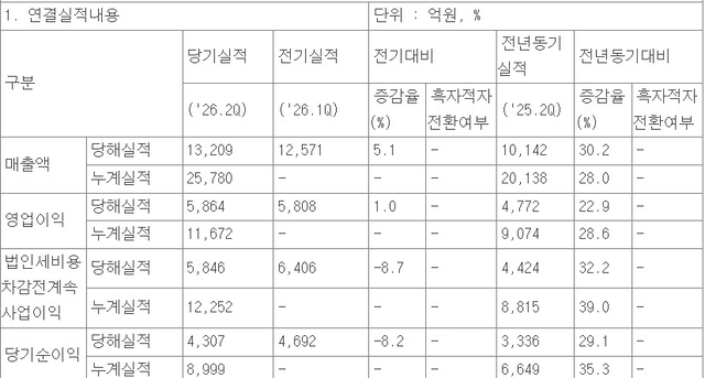 삼성바이오로직스 실적 현황. 전자공시시스템 공시 내용 발췌