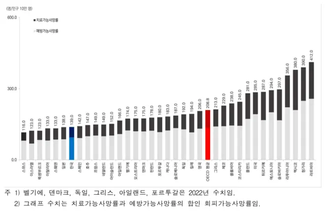 회피가능사망률 통계. [보건복지부 제공 경제협력개발기구(OECD) 보건통계 2026 일부 갈무리]