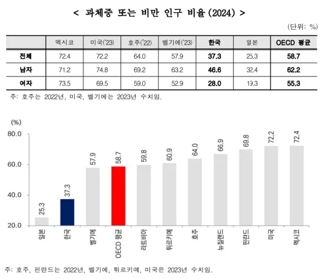 과체중 또는 비만 인구 비율 통계. [보건복지부 제공 경제협력개발기구(OECD) 보건통계 2026 일부 갈무리]